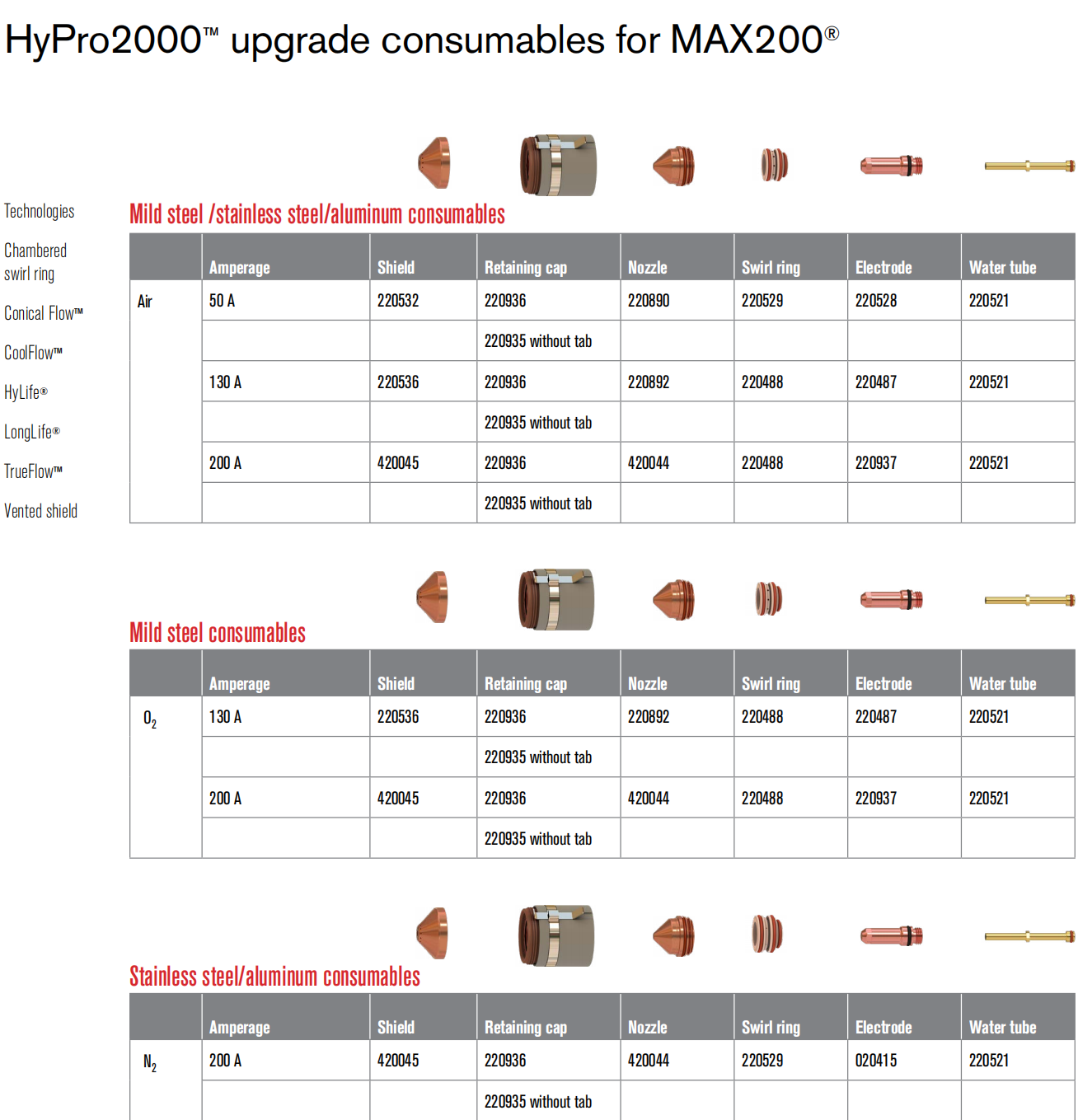 HALANSM-HyPro2000-for-MAX200-plasma-consumables-catalog-chart